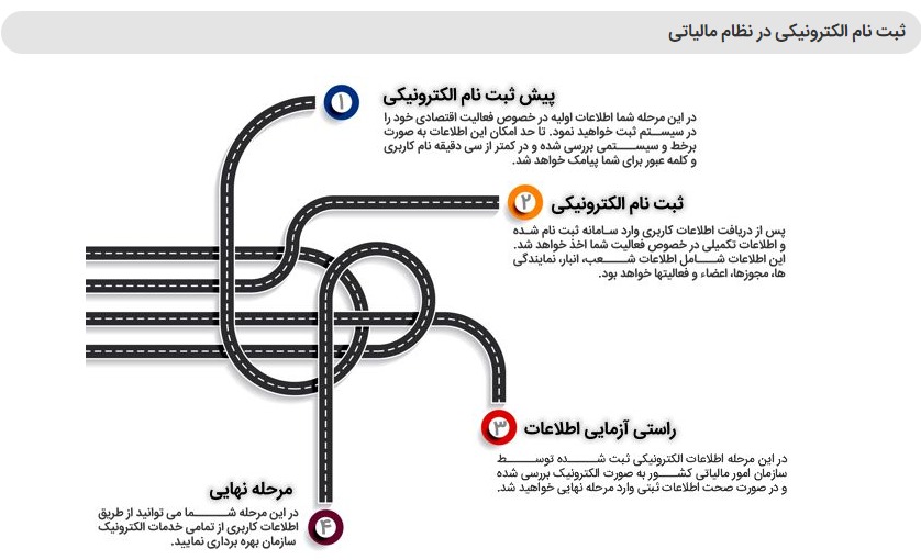 مقررات اظهارنامه مالیاتی