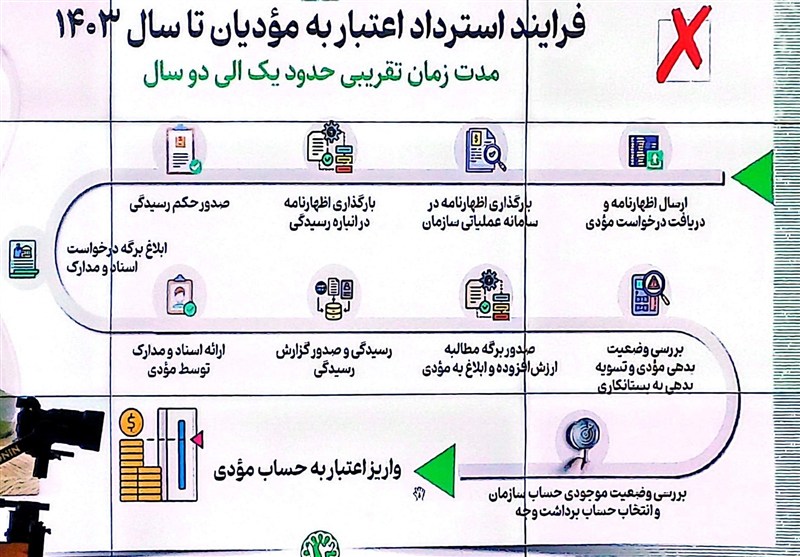 زمان استرداد مالیات