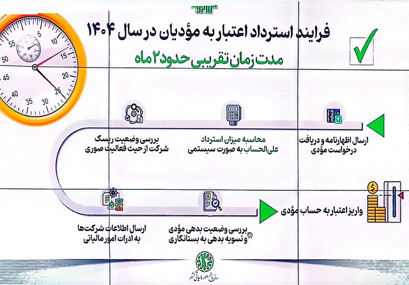 زمان استرداد مالیات