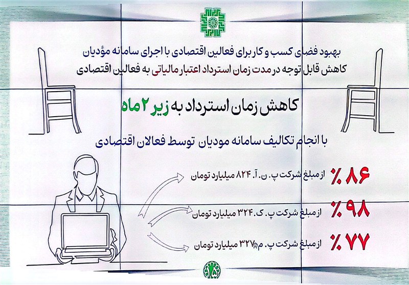 زمان استرداد مالیات