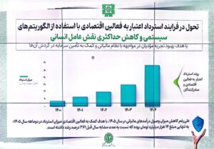 زمان استرداد مالیات