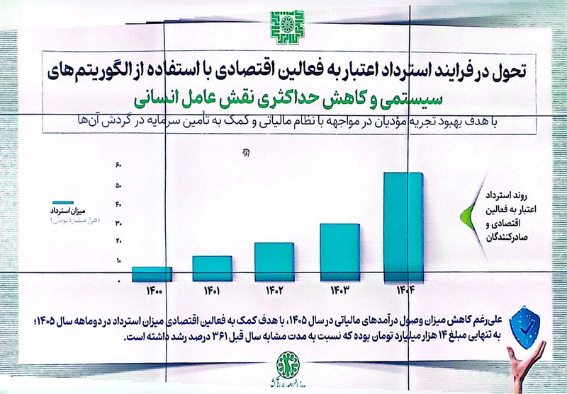 استرداد مالیات فقط در ۲ ماه؛ پایان انتظار طولانی مودیان